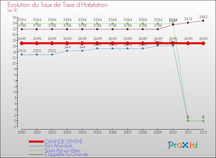 Evolution du taux de la taxe d'habitation pour GRANDE-SYNTHE et les communes proches Comparaison des taux de la taxe d'habitation pour GRANDE-SYNTHE et les communes voisines