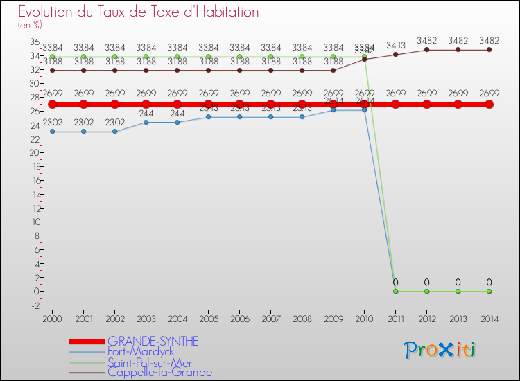 Evolution du taux de la taxe d'habitation pour GRANDE-SYNTHE et les communes proches de 2000 à 2014 Comparaison des taux de la taxe d'habitation pour GRANDE-SYNTHE et les communes voisines de 2000 à 2014