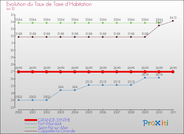 Evolution du taux de la taxe d'habitation pour GRANDE-SYNTHE et les communes proches Comparaison des taux de la taxe d'habitation pour GRANDE-SYNTHE et les communes voisines