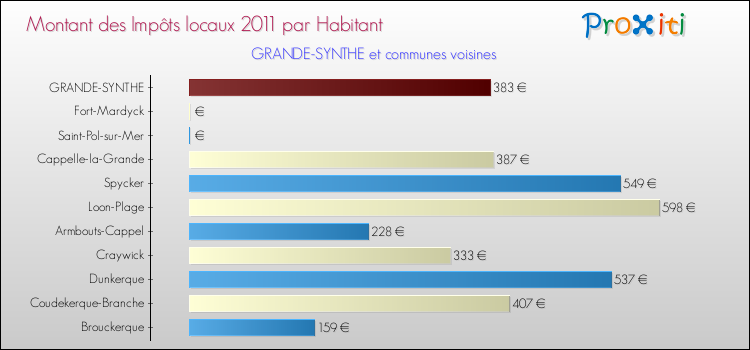 Montant des impôts locaux par Habitant pour GRANDE-SYNTHE et les communes proches Comparaison des impôts locaux par habitant pour GRANDE-SYNTHE et les communes voisines