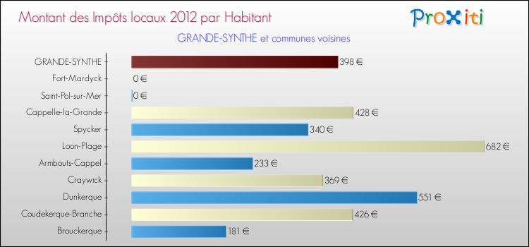 Montant des impôts locaux par Habitant pour GRANDE-SYNTHE et les communes proches Comparaison des impôts locaux par habitant pour GRANDE-SYNTHE et les communes voisines