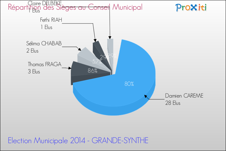 Répartition des élus au conseil municipal entre les listes à l'issue du 1er Tour des Elections Municipales 2014 de la commune de GRANDE-SYNTHE Elections Municipales 2014 - Répartition des élus au conseil municipal entre les listes à l'issue du 1er Tour pour la commune de GRANDE-SYNTHE