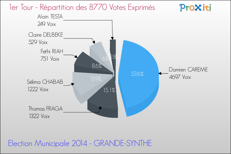 Répartition des votes exprimés au 1er Tour des Elections Municipales 2014 de la commune de GRANDE-SYNTHE Elections Municipales 2014 - Répartition des votes exprimés au 1er Tour pour la commune de GRANDE-SYNTHE