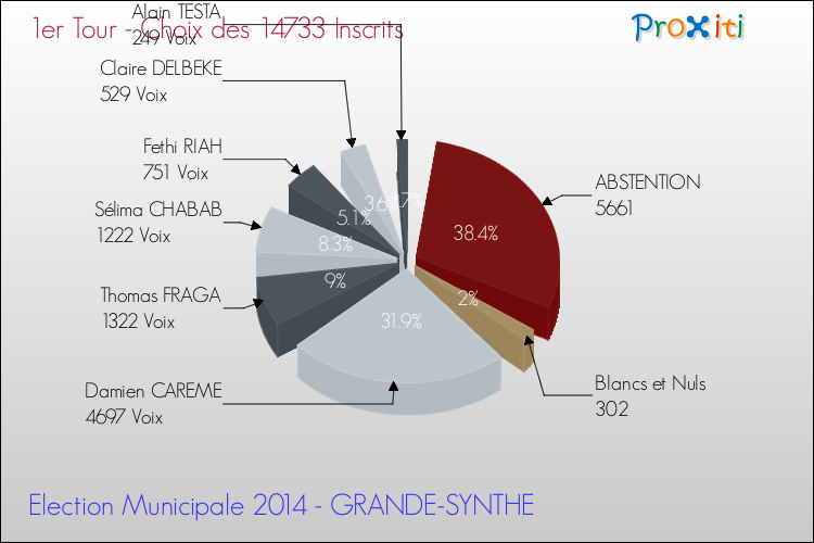 Résultats par rapport aux inscrits au 1er Tour des Elections Municipales 2014 de la commune de GRANDE-SYNTHE Elections Municipales 2014 - Résultats par rapport aux inscrits au 1er Tour pour la commune de GRANDE-SYNTHE