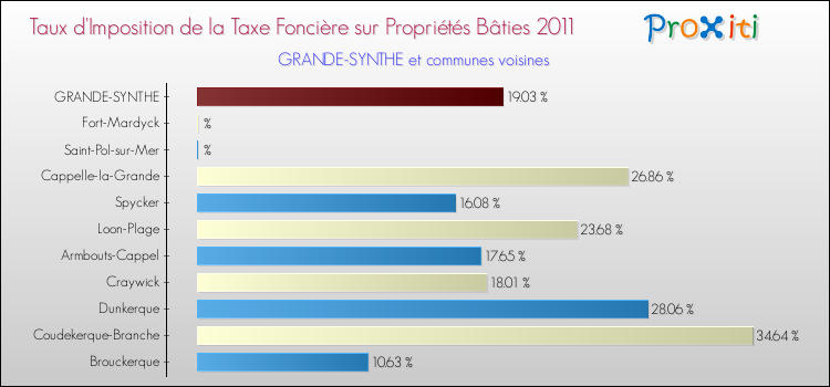 Taux d'imposition de la taxe foncière sur le bati 2011 pour GRANDE-SYNTHE et les communes proches Comparaison des taux d'imposition de la taxe foncière sur le bati 2011 pour GRANDE-SYNTHE et les communes voisines