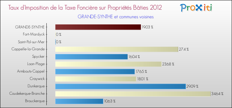 Taux d'imposition de la taxe foncière sur le bati 2012 pour GRANDE-SYNTHE et les communes proches Comparaison des taux d'imposition de la taxe foncière sur le bati 2012 pour GRANDE-SYNTHE et les communes voisines