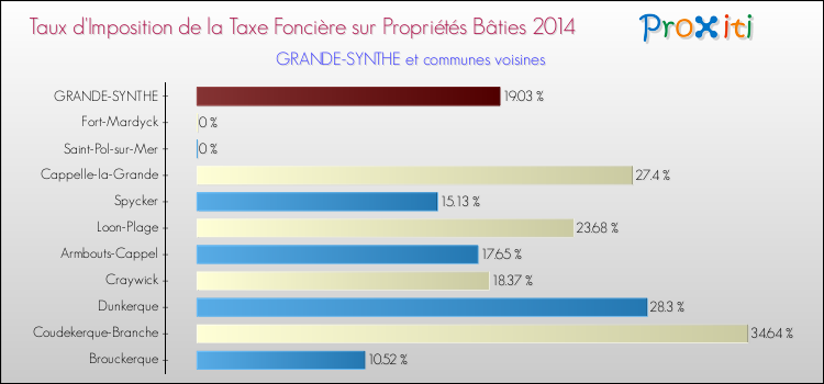 Taux d'imposition de la taxe foncière sur le bati 2014 pour GRANDE-SYNTHE et les communes proches Comparaison des taux d'imposition de la taxe foncière sur le bati 2014 pour GRANDE-SYNTHE et les communes voisines