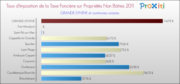 Taux d'imposition de la taxe foncière sur les immeubles et terrains non batis 2011 pour GRANDE-SYNTHE et les communes proches Comparaison des taux d'imposition de la taxe foncière sur les immeubles et terrains non batis 2011 pour GRANDE-SYNTHE et les communes voisines