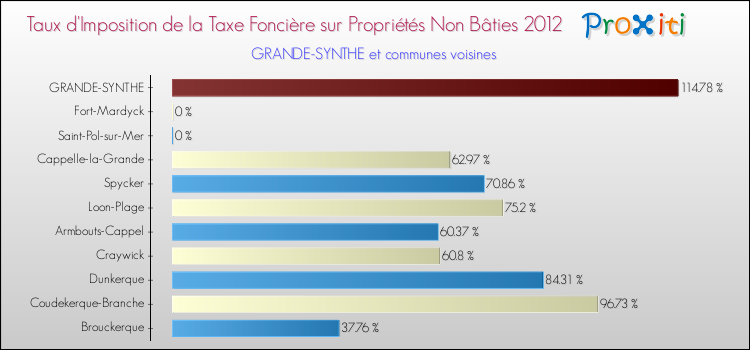 Taux d'imposition de la taxe foncière sur les immeubles et terrains non batis 2012 pour GRANDE-SYNTHE et les communes proches Comparaison des taux d'imposition de la taxe foncière sur les immeubles et terrains non batis 2012 pour GRANDE-SYNTHE et les communes voisines
