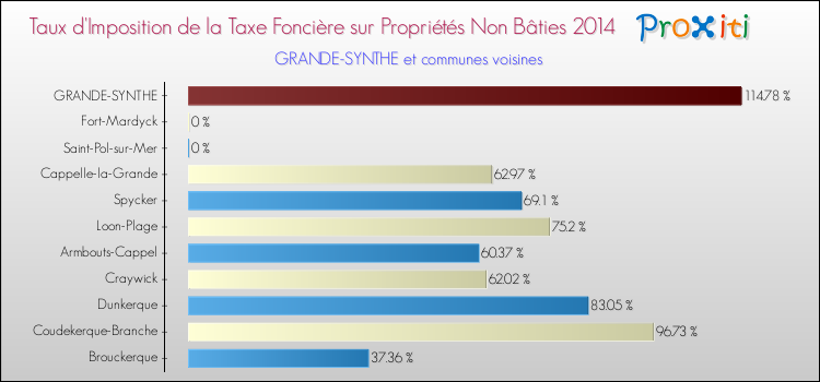 Taux d'imposition de la taxe foncière sur les immeubles et terrains non batis 2014 pour GRANDE-SYNTHE et les communes proches Comparaison des taux d'imposition de la taxe foncière sur les immeubles et terrains non batis 2014 pour GRANDE-SYNTHE et les communes voisines