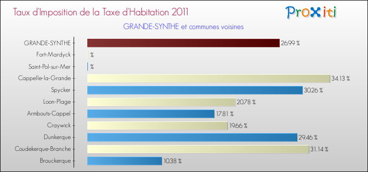 Taux d'imposition de la taxe d'habitation 2011 pour GRANDE-SYNTHE et les communes proches Comparaison des taux d'imposition de la taxe d'habitation 2011 pour GRANDE-SYNTHE et les communes voisines