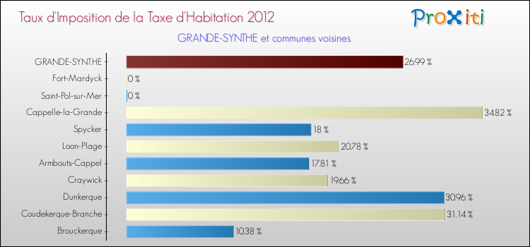 Taux d'imposition de la taxe d'habitation 2012 pour GRANDE-SYNTHE et les communes proches Comparaison des taux d'imposition de la taxe d'habitation 2012 pour GRANDE-SYNTHE et les communes voisines