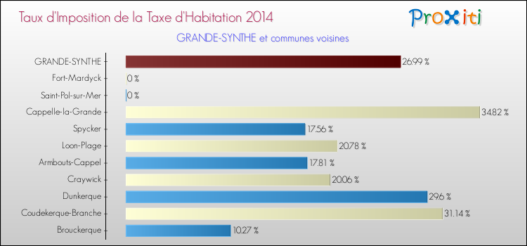 Taux d'imposition de la taxe d'habitation 2014 pour GRANDE-SYNTHE et les communes proches Comparaison des taux d'imposition de la taxe d'habitation 2014 pour GRANDE-SYNTHE et les communes voisines