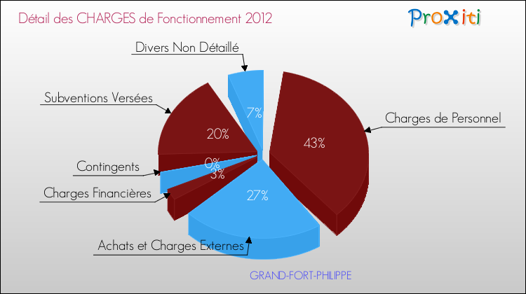 Décomposition des Charges de Fonctionnement 2012 de la commune de GRAND-FORT-PHILIPPE Charges de Fonctionnement 2012 pour la commune de GRAND-FORT-PHILIPPE