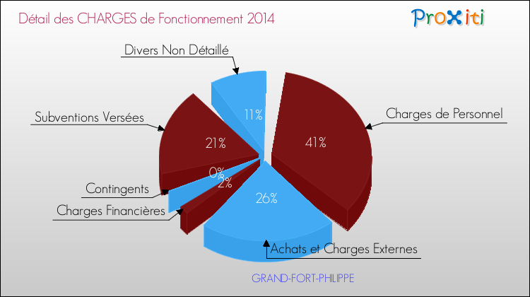 Décomposition des Charges de Fonctionnement 2014 de la commune de GRAND-FORT-PHILIPPE Charges de Fonctionnement 2014 pour la commune de GRAND-FORT-PHILIPPE