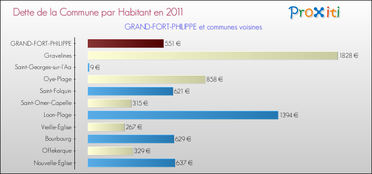 Dette par habitant de la commune en 2011 pour GRAND-FORT-PHILIPPE et les communes proches Comparaison de la dette par habitant de la commune en 2011 pour GRAND-FORT-PHILIPPE et les communes voisines