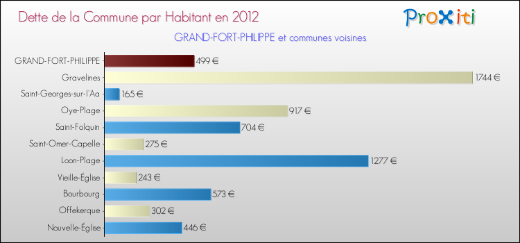 Dette par habitant de la commune en 2012 pour GRAND-FORT-PHILIPPE et les communes proches Comparaison de la dette par habitant de la commune en 2012 pour GRAND-FORT-PHILIPPE et les communes voisines