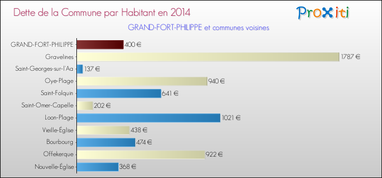 Dette par habitant de la commune en 2014 pour GRAND-FORT-PHILIPPE et les communes proches Comparaison de la dette par habitant de la commune en 2014 pour GRAND-FORT-PHILIPPE et les communes voisines