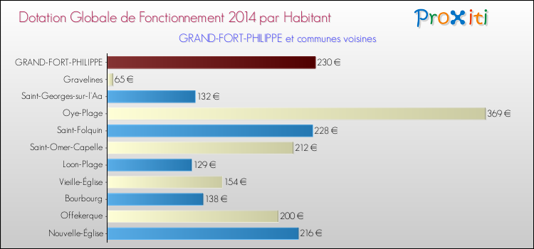 Montant des dotations globales de fonctionnement DGF par Habitant pour GRAND-FORT-PHILIPPE et les communes proches en 2014. Comparaison des des dotations globales de fonctionnement DGF par habitant pour GRAND-FORT-PHILIPPE et les communes voisines en 2014.