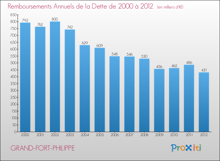 Evolution de l'annuité de la dette pour la commune de GRAND-FORT-PHILIPPE de 2000 à 2012 Annuités de la dette pour GRAND-FORT-PHILIPPE de 2000 à 2012