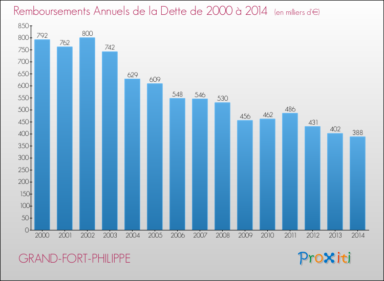 Evolution de l'annuité de la dette pour la commune de GRAND-FORT-PHILIPPE de 2000 à 2014 Annuités de la dette pour GRAND-FORT-PHILIPPE de 2000 à 2014