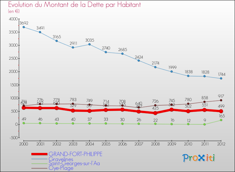 Evolution de la dette par habitant pour la commune de GRAND-FORT-PHILIPPE et les communes proches de 2000 à 2012 Comparaison de la dette par habitant pour GRAND-FORT-PHILIPPE et les communes voisines de 2000 à 2012