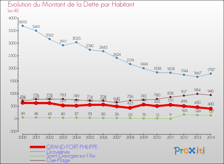 Evolution de la dette par habitant pour la commune de GRAND-FORT-PHILIPPE et les communes proches de 2000 à 2014 Comparaison de la dette par habitant pour GRAND-FORT-PHILIPPE et les communes voisines de 2000 à 2014