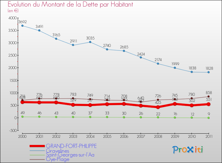Evolution de la dette par habitant pour la commune de GRAND-FORT-PHILIPPE et les communes proches Comparaison de la dette par habitant pour GRAND-FORT-PHILIPPE et les communes voisines