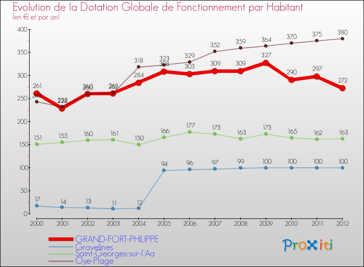 Evolution et montant de la dotation globale de fonctionnement par Habitant pour GRAND-FORT-PHILIPPE et les communes proches Comparaison des dotations globales de fonctionnement par habitant pour GRAND-FORT-PHILIPPE et les communes voisines