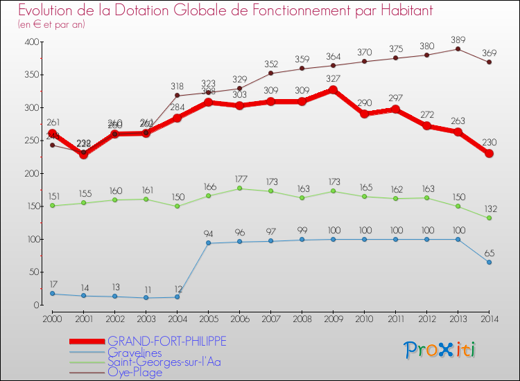 Evolution et montant de la dotation globale de fonctionnement par Habitant pour GRAND-FORT-PHILIPPE et les communes proches de 2000 à 2014. Comparaison des dotations globales de fonctionnement par habitant pour GRAND-FORT-PHILIPPE et les communes voisines de 2000 à 2014.