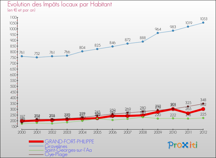 Evolution et montant des impôts locaux par Habitant pour GRAND-FORT-PHILIPPE et les communes proches Comparaison des impôts locaux par habitant pour GRAND-FORT-PHILIPPE et les communes voisines