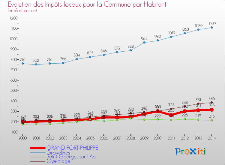 Evolution et montant des impôts locaux par Habitant pour GRAND-FORT-PHILIPPE et les communes proches de 2000 à 2014 Comparaison des impôts locaux par habitant pour GRAND-FORT-PHILIPPE et les communes voisines de 2000 à 2014