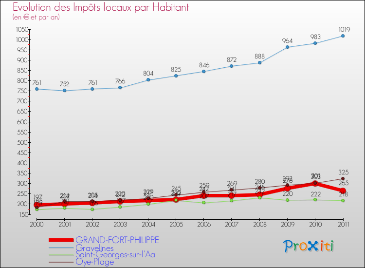 Evolution et montant des impôts locaux par Habitant pour GRAND-FORT-PHILIPPE et les communes proches Comparaison des impôts locaux par habitant pour GRAND-FORT-PHILIPPE et les communes voisines