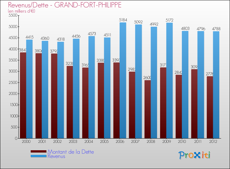 Evolution comparée de la dette et des revenus pour la commune de GRAND-FORT-PHILIPPE de 2000 à 2012 Comparaison de la dette et des revenus pour GRAND-FORT-PHILIPPE de 2000 à 2012