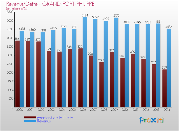 Evolution comparée de la dette et des revenus pour la commune de GRAND-FORT-PHILIPPE de 2000 à 2014 Comparaison de la dette et des revenus pour GRAND-FORT-PHILIPPE de 2000 à 2014