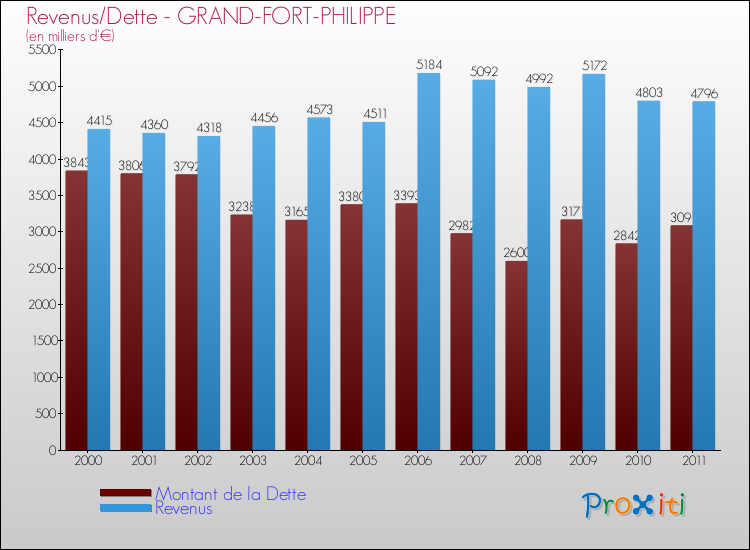 Evolution comparée de la dette et des revenus pour la commune de GRAND-FORT-PHILIPPE de 2000 à 2011 Comparaison de la dette et des revenus pour GRAND-FORT-PHILIPPE de 2000 à 2011
