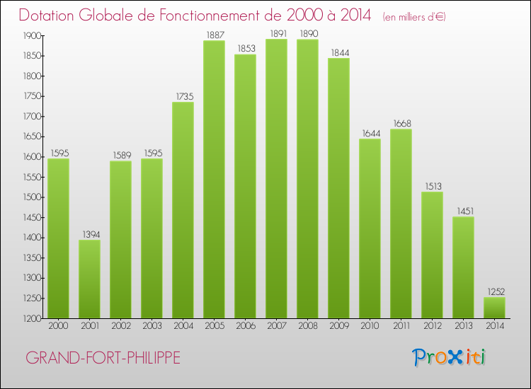 Evolution du montant de la Dotation Globale de Fonctionnement pour la commune de GRAND-FORT-PHILIPPE de 2000 à 2014 Evolution du montant de la Dotation Globale de Fonctionnement pour GRAND-FORT-PHILIPPE de 2000 à 2014