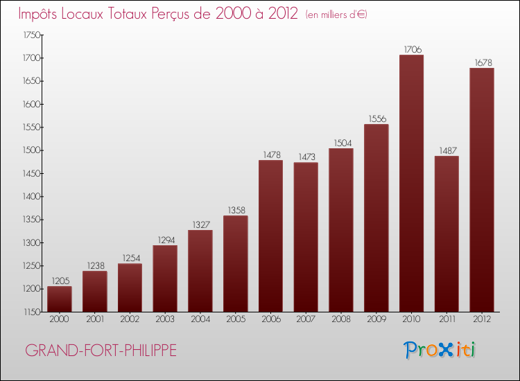 Evolution des Impôts Locaux pour la commune de GRAND-FORT-PHILIPPE de 2000 à 2012 Evolution des Impôts Locaux pour GRAND-FORT-PHILIPPE de 2000 à 2012