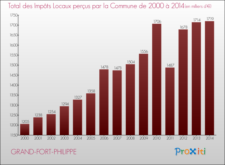 Evolution des Impôts Locaux pour la commune de GRAND-FORT-PHILIPPE de 2000 à 2014 Evolution des Impôts Locaux pour GRAND-FORT-PHILIPPE de 2000 à 2014