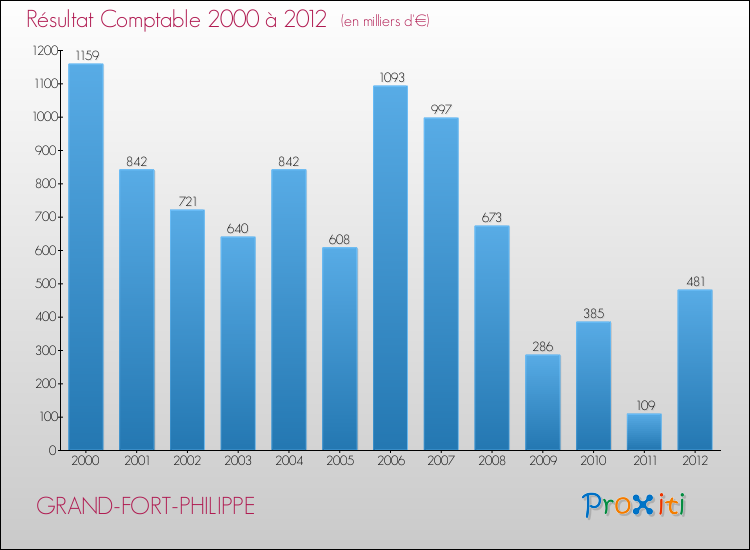 Evolution du résultat comptable pour la commune de GRAND-FORT-PHILIPPE de 2000 à 2012 Evolution du résultat comptable pour GRAND-FORT-PHILIPPE de 2000 à 2012