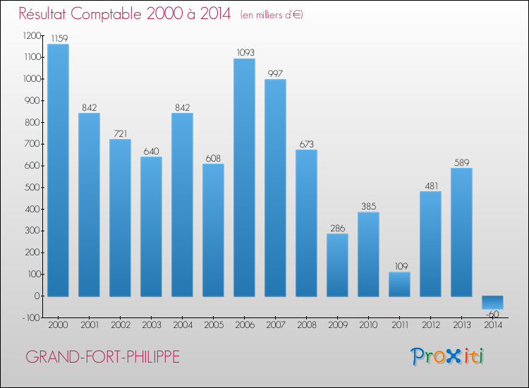 Evolution du résultat comptable pour la commune de GRAND-FORT-PHILIPPE de 2000 à 2014 Evolution du résultat comptable pour GRAND-FORT-PHILIPPE de 2000 à 2014
