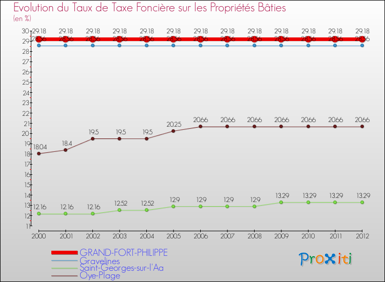 Evolution du taux de la taxe foncière sur le bati pour GRAND-FORT-PHILIPPE et les communes proches de 2000 à 2012 Comparaison des taux de taxe foncière sur le bati pour GRAND-FORT-PHILIPPE et les communes voisines de 2000 à 2012