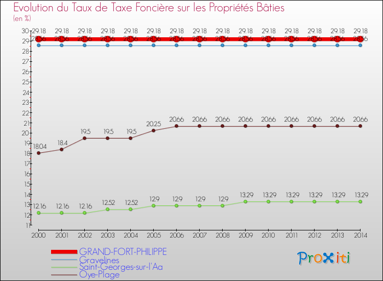 Evolution du taux de la taxe foncière sur le bati pour GRAND-FORT-PHILIPPE et les communes proches de 2000 à 2014 Comparaison des taux de taxe foncière sur le bati pour GRAND-FORT-PHILIPPE et les communes voisines de 2000 à 2014