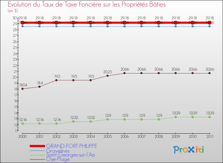 Evolution du taux de la taxe foncière sur le bati pour GRAND-FORT-PHILIPPE et les communes proches Comparaison des taux de taxe foncière sur le bati pour GRAND-FORT-PHILIPPE et les communes voisines