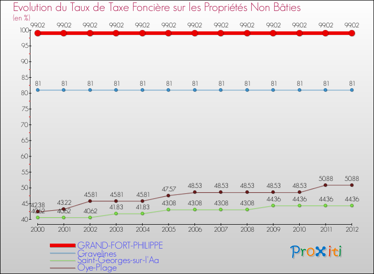 Evolution du taux de la taxe foncière sur les immeubles et terrains non batis pour GRAND-FORT-PHILIPPE et les communes proches de 2000 à 2012 Comparaison des taux de la taxe foncière sur les immeubles et terrains non batis pour GRAND-FORT-PHILIPPE et les communes voisines de 2000 à 2012