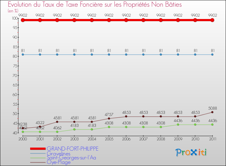 Evolution du taux de la taxe foncière sur les immeubles et terrains non batis pour GRAND-FORT-PHILIPPE et les communes proches Comparaison des taux de la taxe foncière sur les immeubles et terrains non batis pour GRAND-FORT-PHILIPPE et les communes voisines