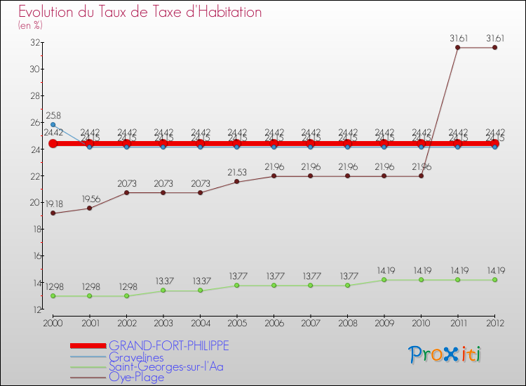 Evolution du taux de la taxe d'habitation pour GRAND-FORT-PHILIPPE et les communes proches Comparaison des taux de la taxe d'habitation pour GRAND-FORT-PHILIPPE et les communes voisines