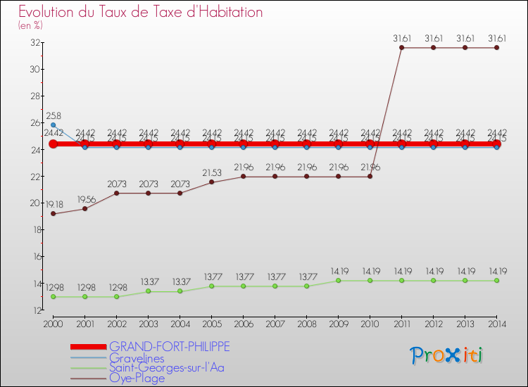 Evolution du taux de la taxe d'habitation pour GRAND-FORT-PHILIPPE et les communes proches de 2000 à 2014 Comparaison des taux de la taxe d'habitation pour GRAND-FORT-PHILIPPE et les communes voisines de 2000 à 2014