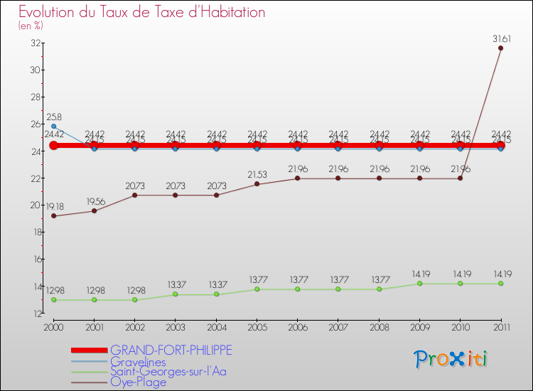Evolution du taux de la taxe d'habitation pour GRAND-FORT-PHILIPPE et les communes proches Comparaison des taux de la taxe d'habitation pour GRAND-FORT-PHILIPPE et les communes voisines