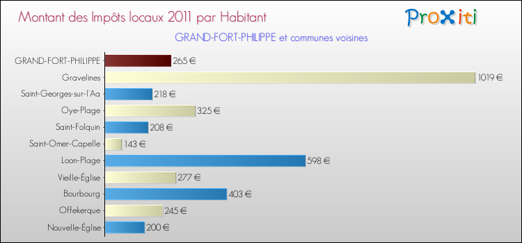 Montant des impôts locaux par Habitant pour GRAND-FORT-PHILIPPE et les communes proches Comparaison des impôts locaux par habitant pour GRAND-FORT-PHILIPPE et les communes voisines